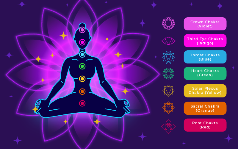 The Seven Chakras and Their Colors